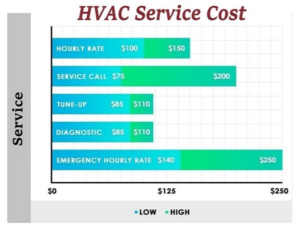 Стоимость обслуживания HVAC