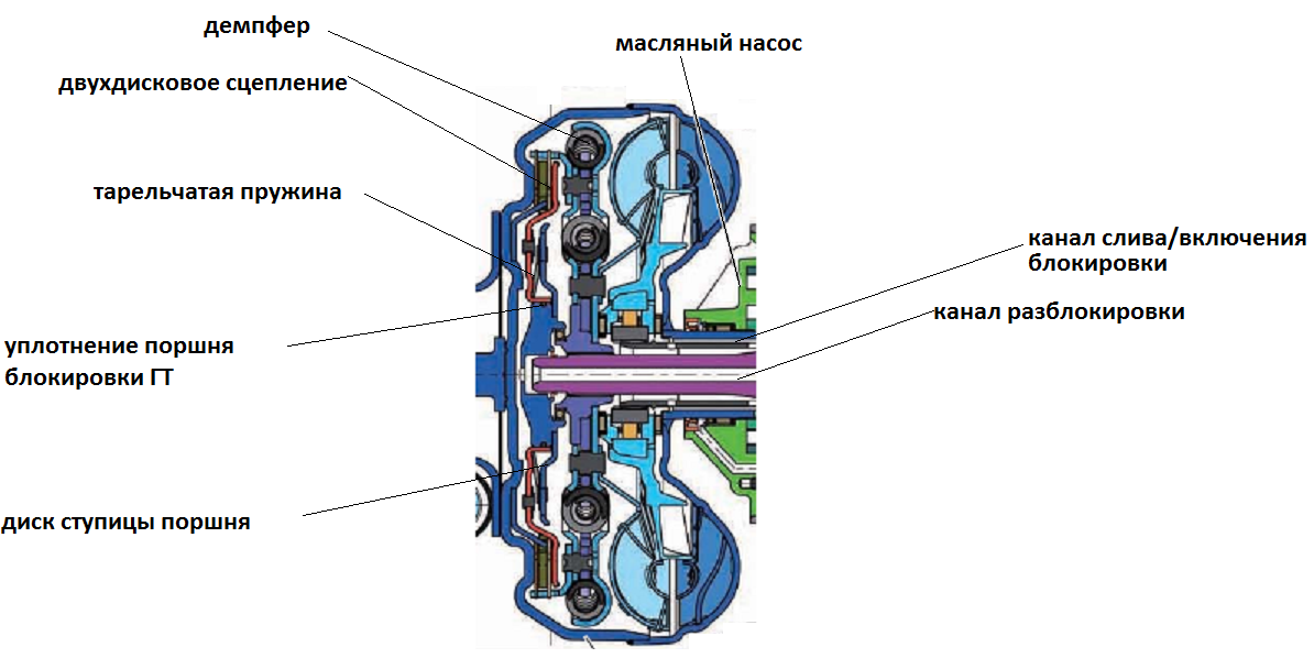 Принцип работы автоматической. Принципиальная схема гидротрансформатора. Схема работы гидротрансформатора АКПП. Устройство блокировки гидротрансформатора. Принцип работы АКПП С гидротрансформатором анимация.