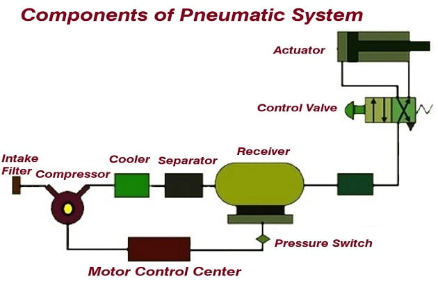 компоненты пневматической системы