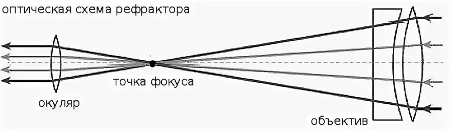 Строение телескопа рисунок