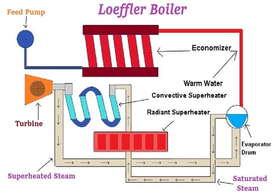 Работа котла Loeffler