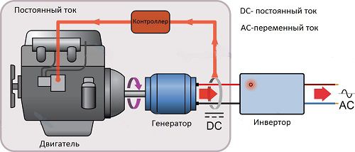Принцип работы инверторного генератора