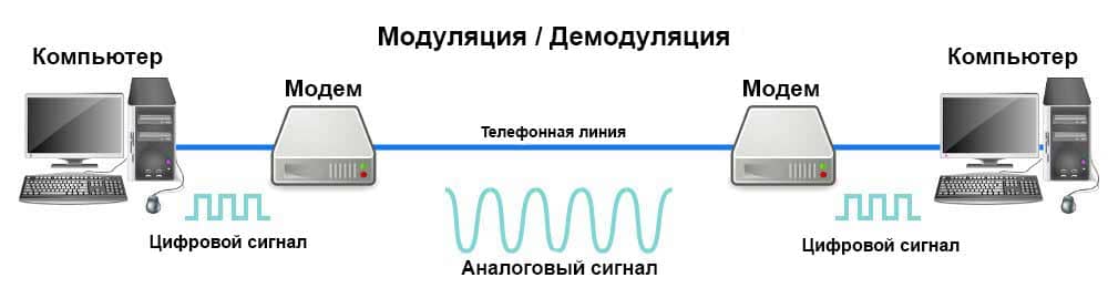 Схема работы модема используя понятия модем дискретный сигнал телефонная линия