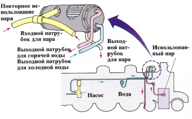 Принцип работы паровоза на угле схема работы