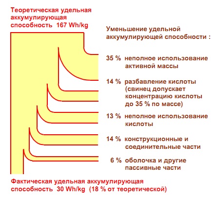 Характеристики свинцового аккумулятора