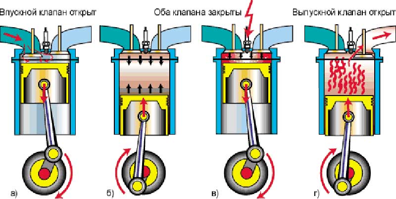 Устройство 4х тактного двигателя