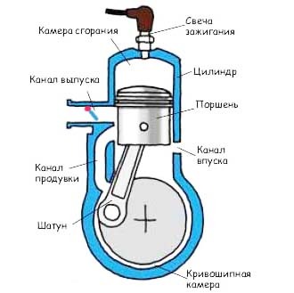 Устройство 2х тактного двигателя