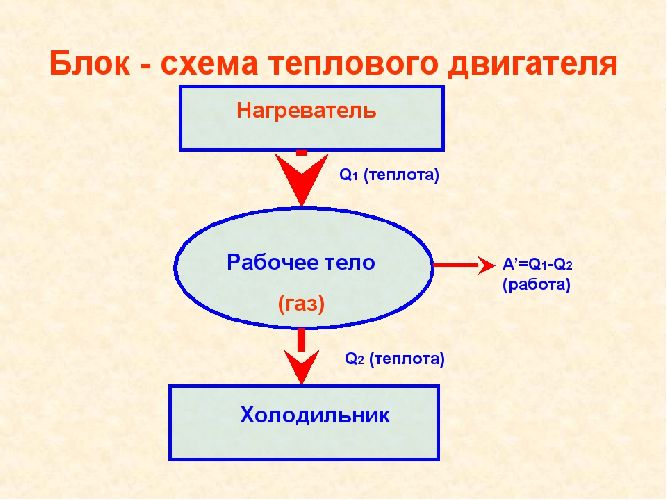 Схема работы теплового двигателя