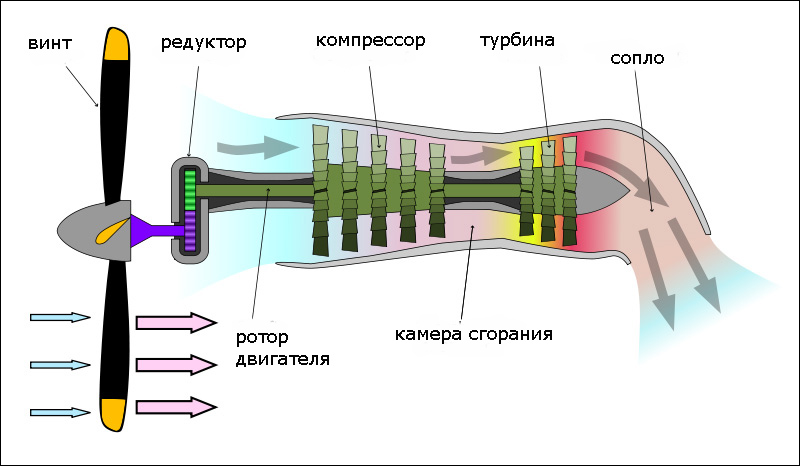 Принцип работы турбины самолета