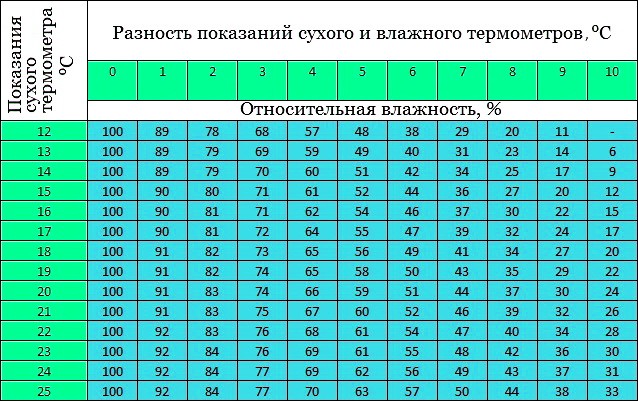 Психрометр августа картинка