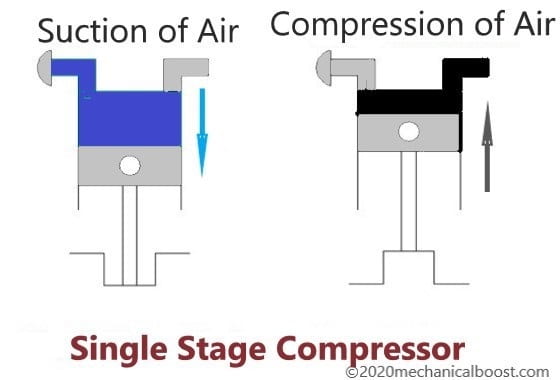 Схема и описание работы одноступенчатого компрессора