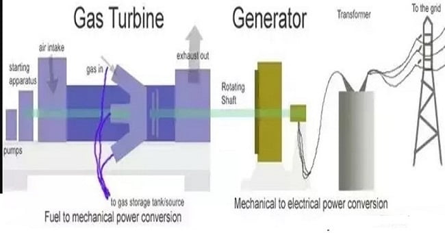 газовая турбина