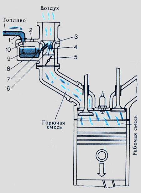 Схема работы простейшего карбюратора