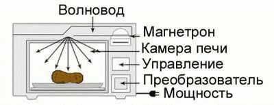 На рисунке изображен шкаф а на нем микроволновая печь