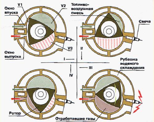 Двигатель ванкеля принцип работы