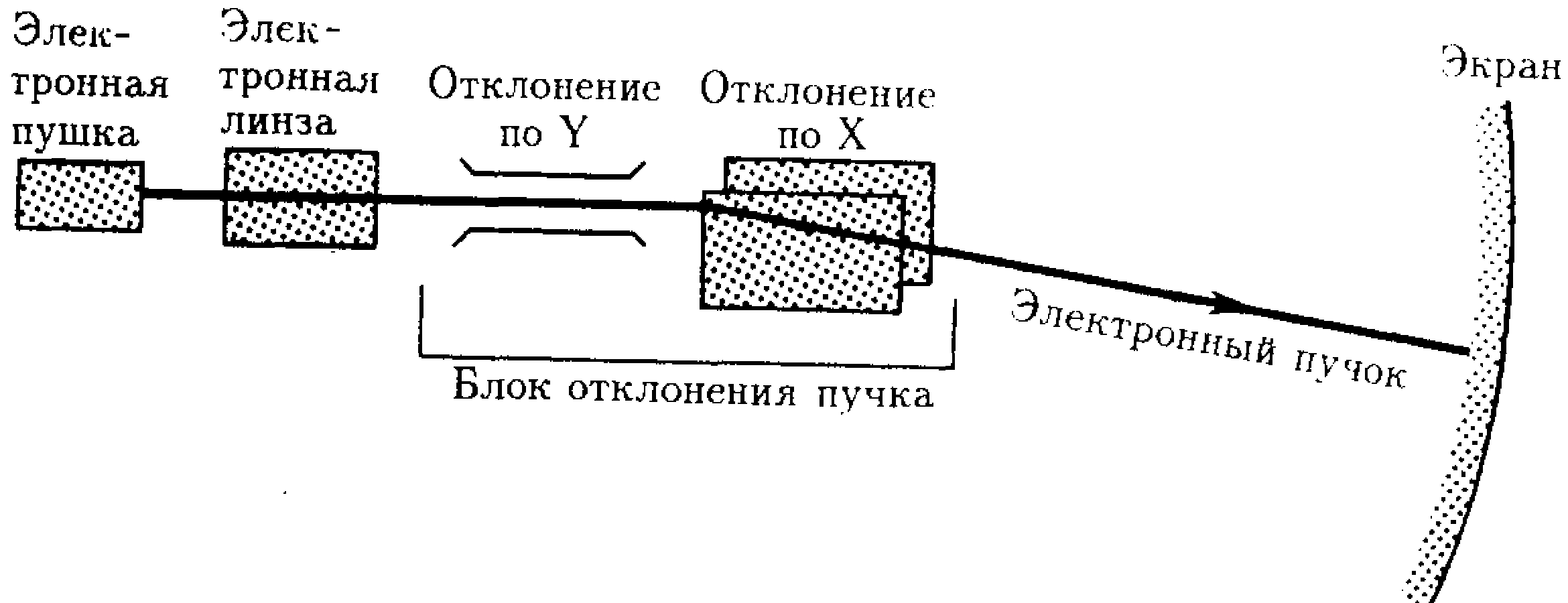 Схема и принцип работы электронно лучевой трубки