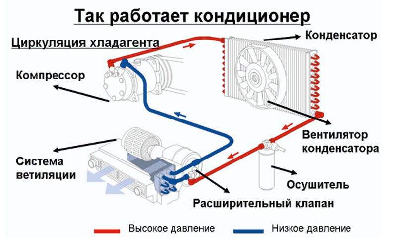 Устройство компрессора автокондиционера автомобиля