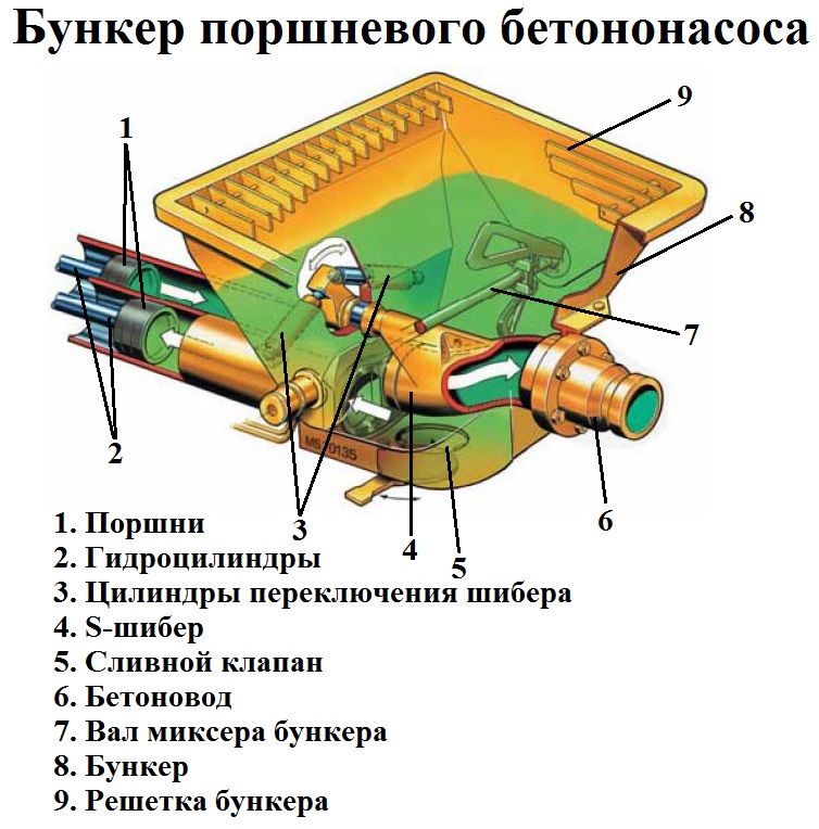 Принцип работы бетононасоса схема