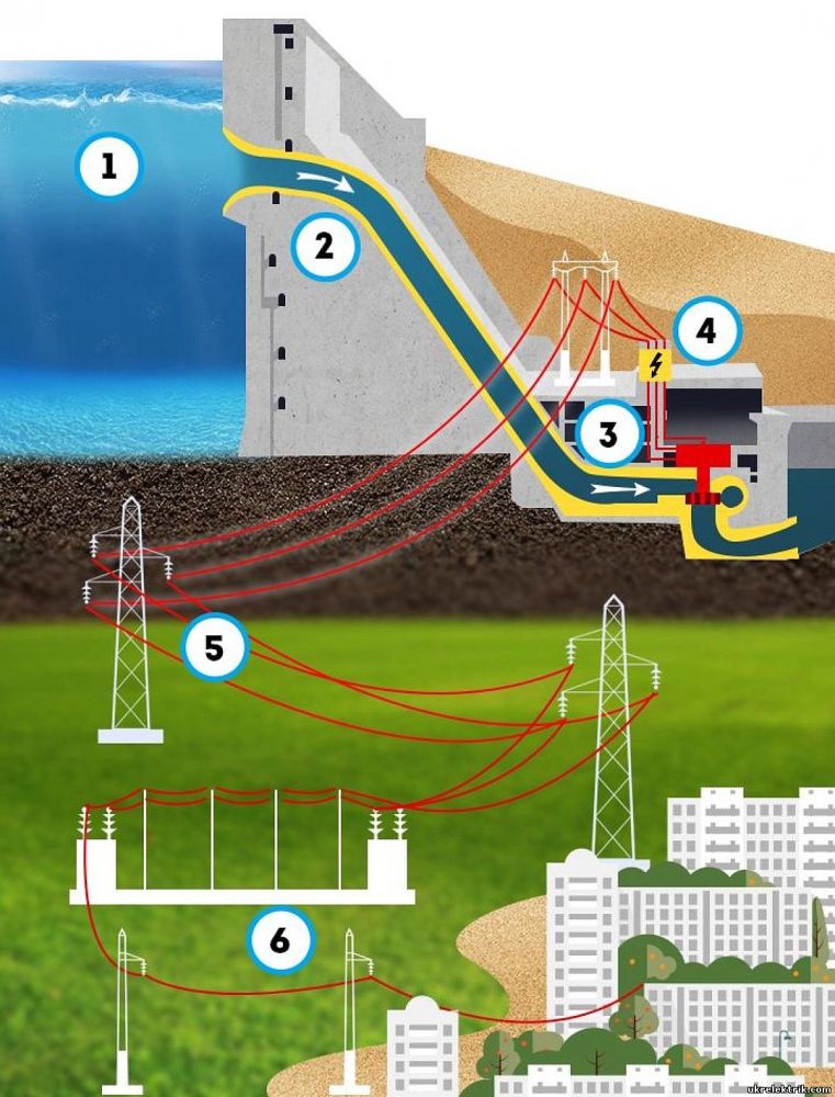 Схема работы гидроэлектростанции