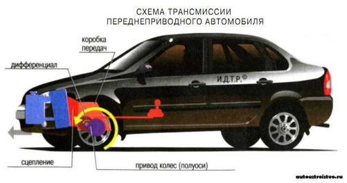 Тип трансмиссии автомобиля это