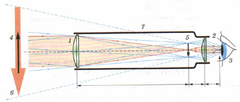 Телескоп необходим для того чтобы получить увеличенное изображение небесного