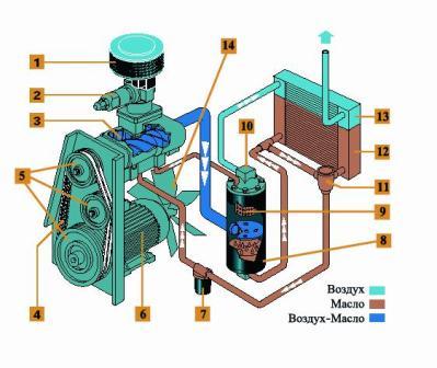 Принцип работы компрессора камаз